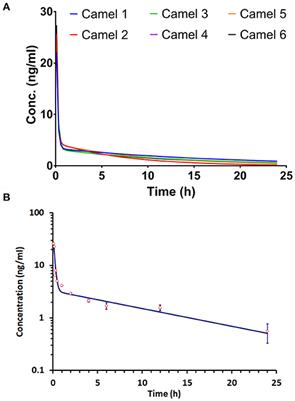 Pharmacokinetic, Clinical, and Myeloid Marker Responses to Acepromazine Sedation in Arabian Camels